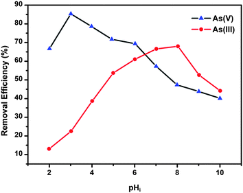 Effect of pH on arsenic adsorption by CF-CNTs at 298 K. The initial arsenic concentration was 5 mg L−1 and the dosage of adsorbents was 0.2 g L−1.