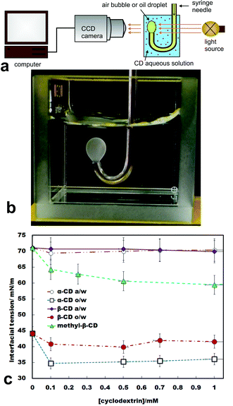 (a) Schematics of the set up for monitoring the surface tension and the formation of ICs at the tetradecane–water interface in the presence of various types of cyclodextrins. (b) Image of a tetradecane drop in 10 mM aqueous solution of α-CD in a quartz cuvette. Note the clouding caused by α-CD–tetradecane IC microcrystals formed at the o/w interface. (c) Effect of the α-CD and β-CD concentrations on the air/water surface tension and the tetradecane–water interfacial tension. We also present the effect of the methyl-β-CD concentration on the air/water surface tension.