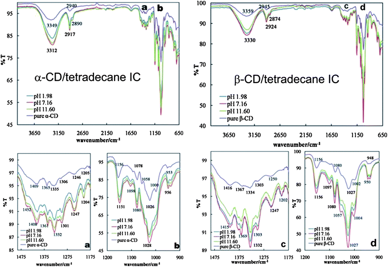 LHS images: FT-IR spectra of pure α-CD and α-CD–tetradecane ICs prepared in aqueous solutions at different pH. An expanded region labelled (a) and (b) in the main spectra is shown below. RHS images: FT-IR spectra of pure β-CD and β-CD–tetradecane ICs prepared in aqueous solutions at different pH. An expanded region labelled (c) and (d) in the main spectra is shown below.