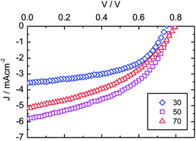 J–V curves for devices fabricated utilising active layers with varied compositions of CdS:P3HT. Displayed are devices fabricated with 30 vol% CdS (blue diamonds), 50 vol% CdS (purple squares), and 70 vol% CdS (red triangles).