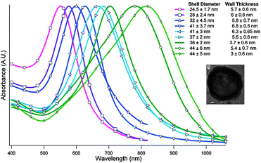 UV-Vis spectra of hollow gold nanoshells with various sizes and shell widths. The inset is a TEM image of a hollow gold nanoshell. Reproduced with permission from ref. 5.