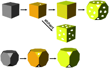 Schematic for structural changes during formation of gold nanocages with the possibility of using an etchant to selectively remove alloyed silver. Both sharp cornered nanocubes and nanocubes with truncated corners are shown. Reproduced with permission from ref. 15.