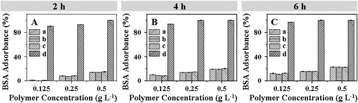 BSA adsorption on the mPEG113-S2-PZLL18 micelle2 (a), mPEG113-S2-PZLL35 micelle2 (b), mPEG113 (c) and PEI25k (d) after incubation at 37 °C with different concentrations and periods of time: 2 (A), 4 (B) and 6 h (C).