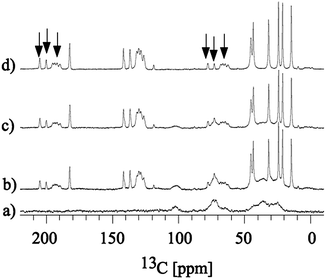 13C CP MAS NMR spectrum of (a) SEC, (b) SEC plus bulk ibuprofen, (c) ibuprofen encapsulated within SEC and (d) bulk ibuprofen. Spectra were collected at 20 °C, with 8 kHz sample spinning. Peaks labelled with arrows indicate spinning side bands.