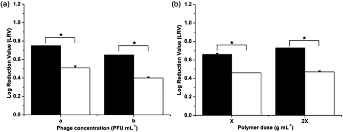 Virucidal effect of nanoparticles on phage viability at different (a) phage concentrations; a: 6300 pfu mL−1; b: 63000 pfu mL−1 and (b) polymer doses; X: 0.005 g mL−1. Statistical significance was denoted by *. Student's t-test: p < 0.01 ( – vMIPMAA;  – NIPMAA).