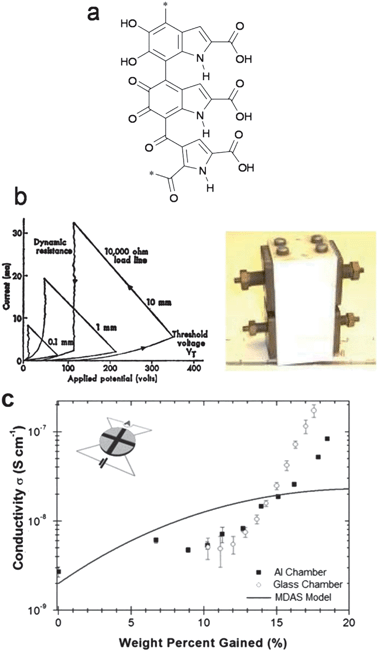 (a) An example of the polymerized heterocycles that comprise melanin. (b) I–V characteristics and photograph of the original melanin “threshold switch” device fabricated by McGinness. (c) Relationship of conductivity to water uptake in melanin, from ref. 41.