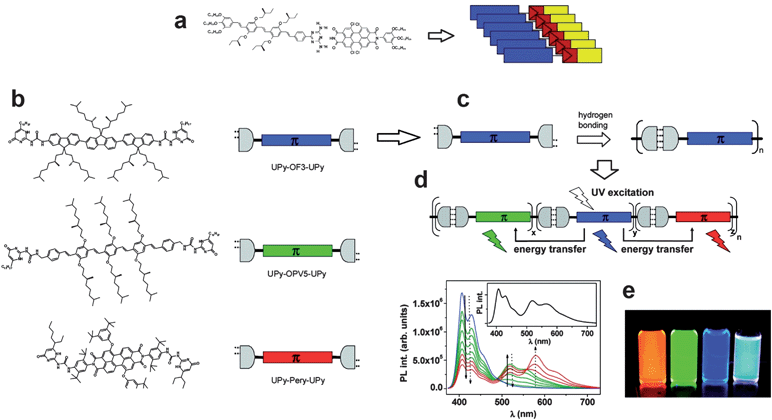 (a) Complementary H-bonded self-assembly of a hole-conducting conjugated molecule oligo(p-phenylenevinylene) and an electron-transporting one, perylene bisimide, resulting in an ambipolar-transporting supramolecular material, from ref. 101. (b) Blue, green, and red fluorophores functionalized with complementary H-bonding end groups. (c) H-bonding mediated self-assembly of fluorophores, resulting in an efficient energy cascade to produce white light emission, (d and e). Reproduced with permission from ref. 102.