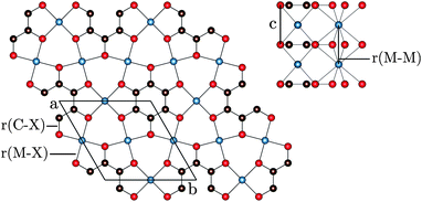 Structure of the P6/mmm Ca3(C6O6) hybrid system ([001] – left, truncated [100] – right) with the metal–chalcogenide, carbon–chalcogenide and metal–metal (= c) distances emphasised. M, C and X are depicted in blue, black and red, respectively.