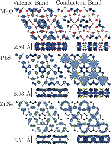 Charge density maps of Mg3(C6O6), Pb3(C6S6) and Zn3(C6Se6). Valence and conduction bands were calculated with HSE06, using 3 × 3 × 8 k-points. Mg3(C6O6) shows π stacking interactions in both the valence and conduction bands accounting for the low band gap in this ionic solid. Pb3(C6S6) shows a π → pσ transition, whilst Zn3(C6Se6) shows chalcogenide centered excitation.