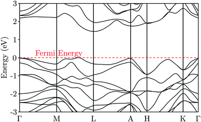 The HSE06 band structure calculated for Pb3(C6S6). The Fermi energy has been adjusted to 0 eV to clearly depict the band gap (1.70 eV) described in Fig. 5.