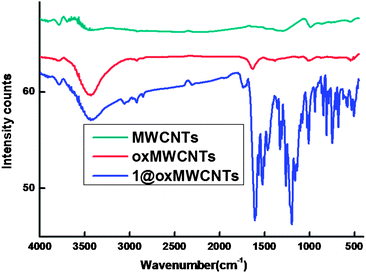 FT-IR spectra of MWCNTs, oxMWCNTs and 1@oxMWCNTs.