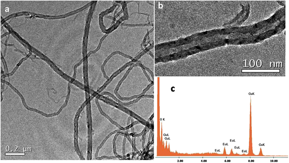 (a) and (b) TEM images of 1@oxMWCNTs on different scales. (c) EDAX spectrum of 1@oxMWCNTs.
