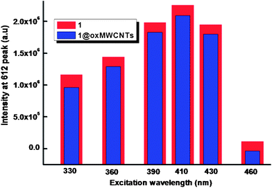 Comparison of the intensity of emission at 612 nm for complex 1 and nanocomposite 1@oxMWCNTs at different excitation wavelengths.