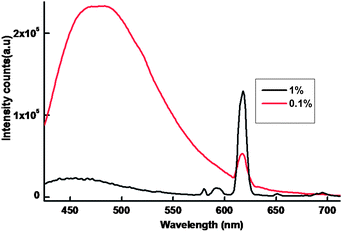 298 K emission spectra of the polymer discs in solid-state (λex = 415 nm and emission monitored around 612 nm).