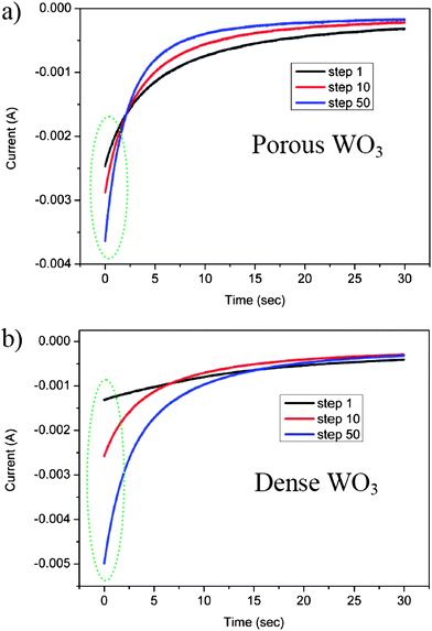 Potentiostatic cathodic waves at −0.6 V vs. SCE in a sulfuric acid electrolyte of (a) porous WO3 film and (b) dense WO3 film.