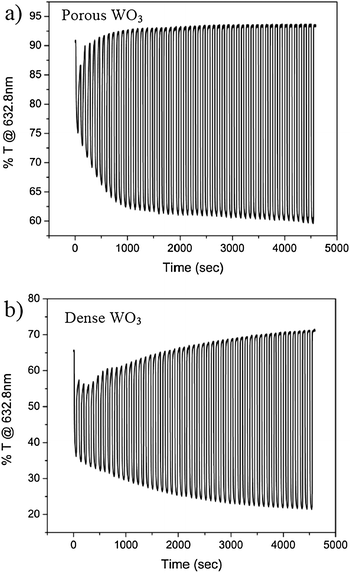 
          In situ transmission at 632.8 nm of (a) a porous WO3 film and (b) a dense WO3 film, during 50 cycles of coloration and bleaching in H2SO4.
