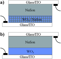Schematic architecture presentations of the EC devices prepared and characterized in this study: (a) an EC layer composed of a mesostructured hybrid WO3–Nafion film prepared by infiltrating Nafion into a porous WO3 is covered with a thick Nafion layer and sandwiched between two glass/ITO slides; (b) a dense EC WO3 film is covered with a thick Nafion layer in a bi-layer configuration, and sandwiched between two glass/ITO slides. In both devices the thick Nafion layer acts as proton reservoir, proton conductor, and separator.