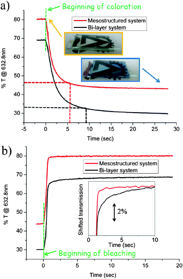 Response times of an EC device comprising the mesostructured hybrid Nafion–infiltrated WO3 electrode (red lines), and EC device comprising a dense WO3–Nafion bilayer (black line). (a) Transmittance at 632.8 nm as a function of time during coloration under cathodic bias; inset: photographs of the EC device comprising the mesostructured hybrid Nafion-infiltrated WO3 electrode presented in Fig. 7a, at the bleached state (anodic bias, orange frame) and the colored state (cathodic bias, blue frame). (b) Transmittance at 632.8 nm as a function of time during bleaching under anodic bias. Inset: the same lines shown in (b) but shifted closer along the y-axis so that the difference in the bleaching-rate of the two electrodes is clearer.