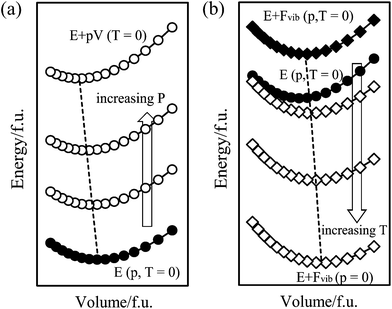Schematic illustrations of the Gibbs energy as a function of the cell volume. The energy can be extracted using (a) E + pV to consider the pressure effect (T = 0) and (b) E + Fvib to consider the temperature effect (p = 0).