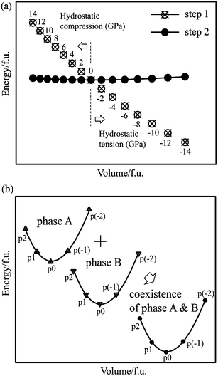 (a) Schematic illustration of the E–V curve. The volume at step 1 is maintained at step 2. (b) The summation of energy and volume were performed at the same hydrostatic pressure. The positive and negative values correspond to the hydrostatic compressive and tensile stresses, respectively.