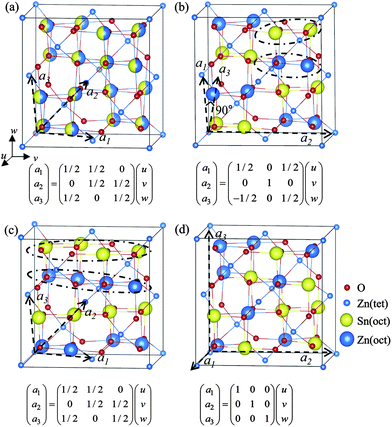 Unit cells of various inverse spinel structures of ZTO214. u, v and w are the lattice vectors of the conventional unit cell of the normal spinel structure. Dashed vectors of a1, a2, and a3 indicate the unit vectors of the primitive cell for (a) DIS-ZTO214 and several OIS-ZTO214 structures, which are (b) tetra-ZTO214 (P4122), (c) ortho-ZTO214 (Imma) and (d) mono-ZTO214 (P1), respectively.