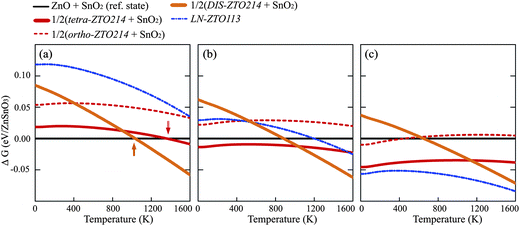 Gibbs energies of various phases as a function of temperature for the ZTO113 composition using the LDA calculations when the external pressure is (a) p = 0, (b) p = 4 GPa and (c) p = 8 GPa.