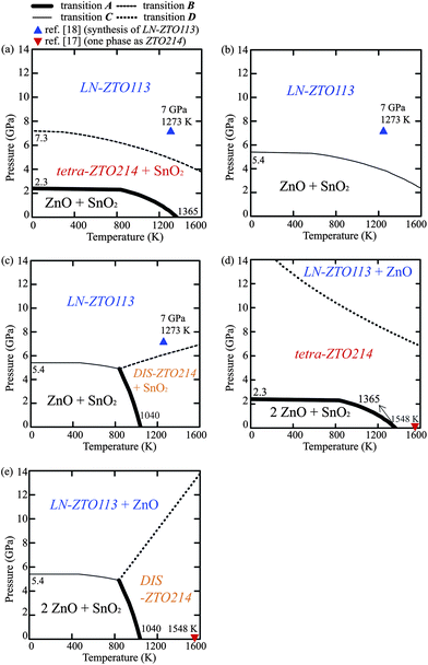p–T phase diagrams for (a) the ZTO113 composition treating ZTO214 as tetra-ZTO214, (b) the ZTO113 composition treating ZTO214 as ortho-ZTO214, (c) the ZTO113 composition considering DIS-ZTO214 instead of OIS-ZTO214s, (d) the ZTO214 composition treating ZTO214 as tetra-ZTO214, and (e) the ZTO214 composition considering DIS-ZTO214 instead of OIS-ZTO214s.
