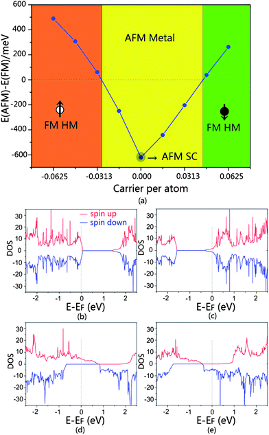 (a) The energy differences per supercell between AFM and FM states are plotted versus the concentration of doped carriers. The positive and negative values are for electron and hole doping, respectively. The up and down arrows indicate spin up and spin down, respectively. Half metal and semiconductor are denoted as HM and SC, respectively. The total DOS of La(Mn0.5Zn0.5)AsO with the doping concentration of (b) 0.0156 holes per atom, (c) 0.0156 electrons per atom, (d) 0.0625 holes per atom and (e) 0.0625 electrons per atom. The Fermi levels are all set to zero.