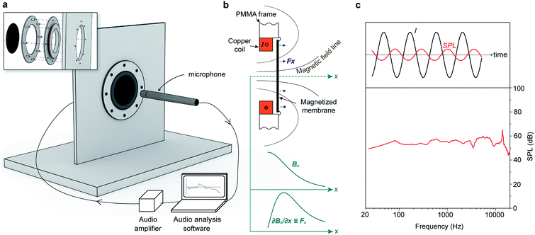 Magnetic nanocomposite membrane in the prototype loudspeaker. (a) Scheme of the recording setup for the acoustic measurements in the anechoic chamber – the membrane was 50 μm thick with 60 wt% CoFe2O4 nanoparticles and magnetized along the thickness direction using a 1.2 T NdFeB magnet. (b) Illustration of the working principle for the loudspeaker – the copper coil generates a magnetic field gradient exerting a force on the magnetized membrane; and the electric signal is reproduced as an acoustic vibration of the membrane, i.e. audible sound. (c) Frequency response of the loudspeaker recorded for 1 W active input power; the top shows, qualitatively, the non-deformed acoustic signal (red) recorded for a mono-frequency input current (black). A recording of of a song by Romi Mayes played on the loudspeaker is available as ESI Audio file.