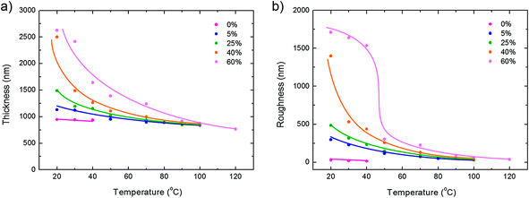 Topography of PVDF thin films. PVDF thin films were prepared by wire-bar coating as a function of substrate temperature between 20 °C and 120 °C. The relative humidity was varied between 0% and 60%. (a) The layer thickness and (b) the rms roughness were obtained from surface profilometry measurements. The solid lines are a guide to the eye.