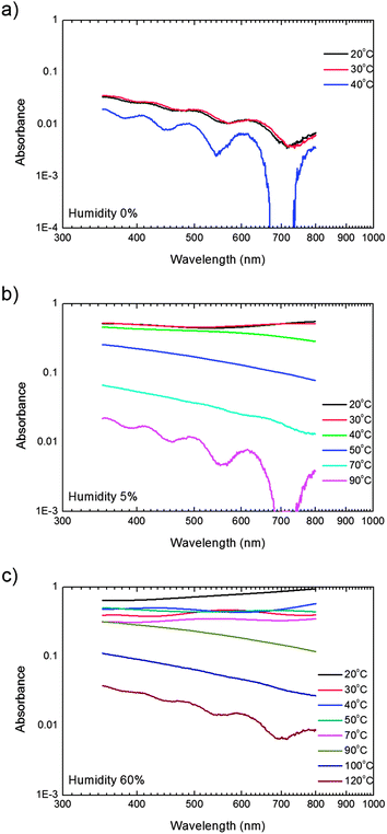 Optical absorption. UV-vis absorption as a function of wavelength on a double logarithmic scale of PVDF thin films deposited at various substrate temperatures at a relative humidity of (a) 0%, (b) 5% and (c) 60%.
