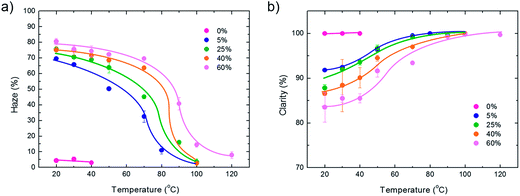 Macroscopic optical properties. (a) Haze and (b) clarity of PVDF thin films presented as a function of substrate temperature during wire-bar coating. The relative humidity was varied between 0% and 60%. Haze is a measure for the turbidity of the film, associated with loss of contrast at wide angles. Clarity is related to the sharpness of an object when viewed through the sample at small angles.