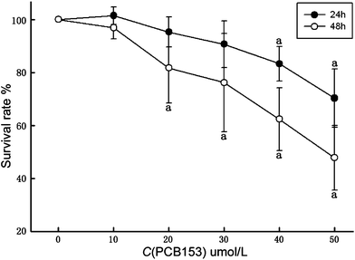 Determination of cell viability in cultured rat Sertoli cells treated with PCB153 for 24 h and 48 h by CCK-8 assay. Data were expressed as mean ± SD for four individual experiments. a p < 0.05 vs. control.