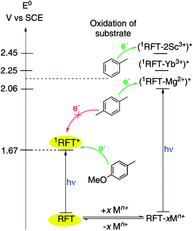 photocatalytic benzylic c–h bond oxidation with a flavin