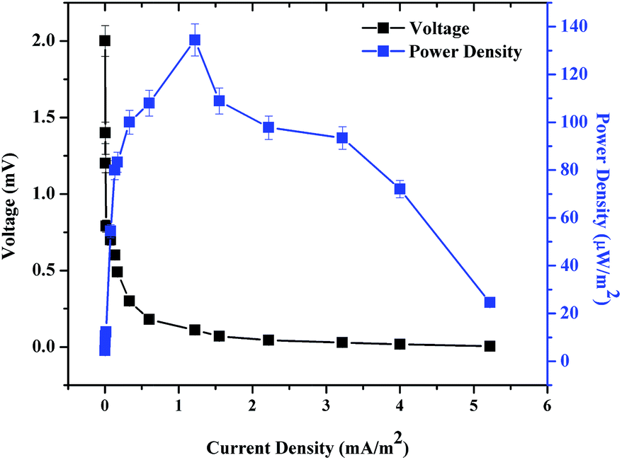 polarization curve for control (non-vermicompost soil) mfc.