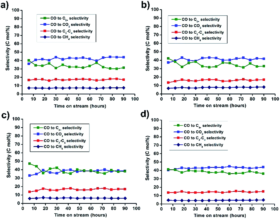 Cs Promoted Fe 5 C 2 Charcoal Nanocatalysts For Sustainable Liquid