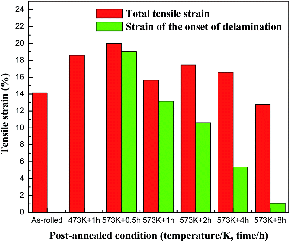 5 h specimens, the delamination was occurred just before