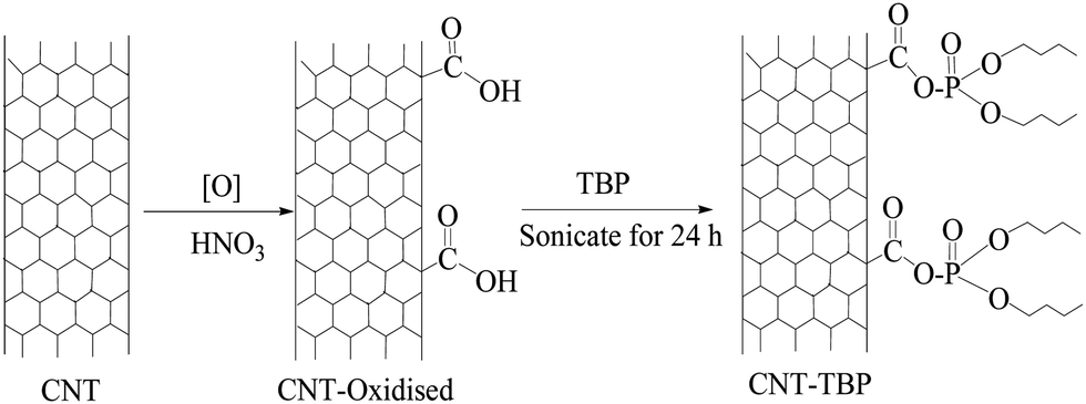 the synthesis and characterization of tributyl