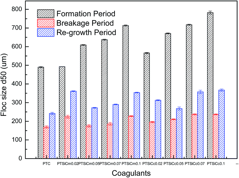 floc size (formation period, breakage period and re-growth