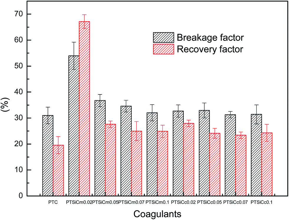 floc breakage factor and recovery factor of ptc, ptscm and