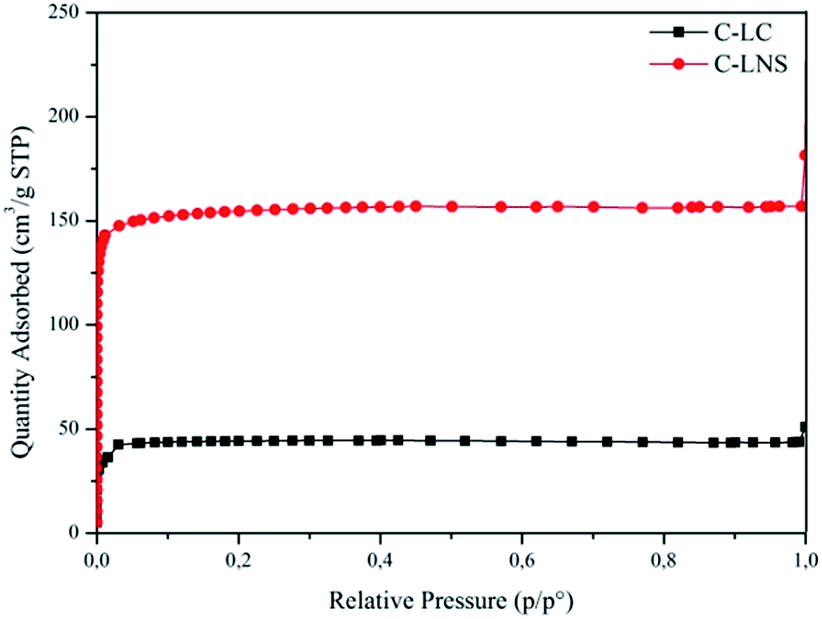 characterization of microporous carbon spheres from high amylose