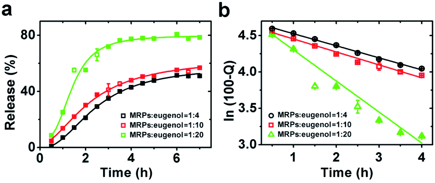self-emulsification of eugenol by modified rice proteins to