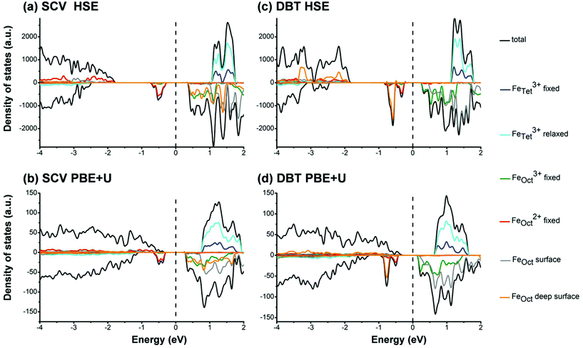 bulk-terminated or reconstructed fe