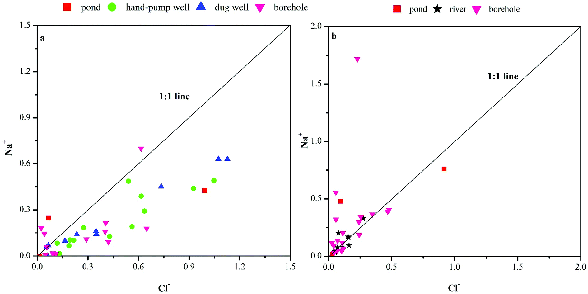 the plots of na  versus cl 61 (meq l 611).