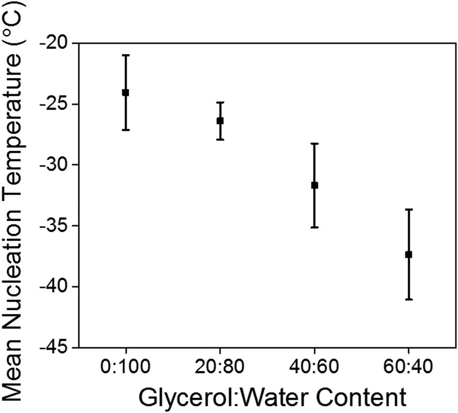 glycerol molecule,sugarmolecule sub-zero temperature mechanically stable low molecu