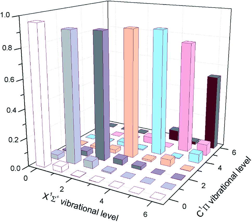 the calculated fcfs of inf for the lowest vibrational levels