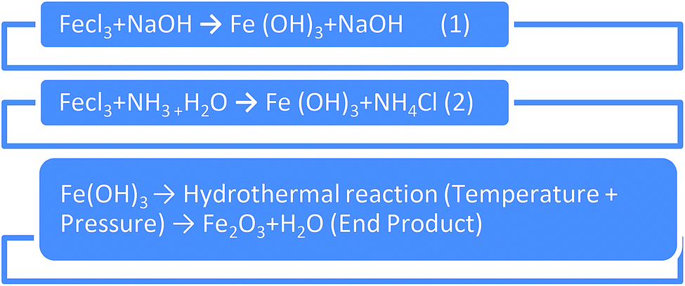 hydrothermal synthesis, characterization and enhanced