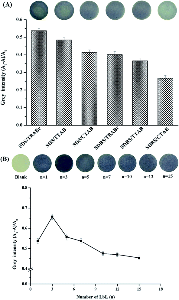 a novel colorimetric paper sensor based on the layer-by-layer