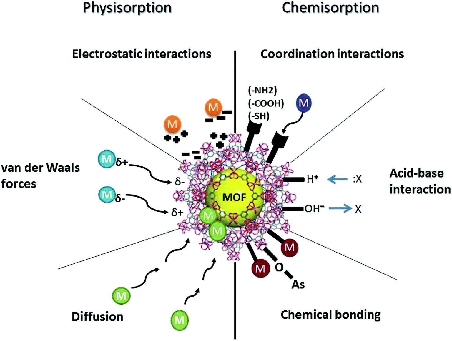 and chemisorption interactions of mofs with ptes in aqueous