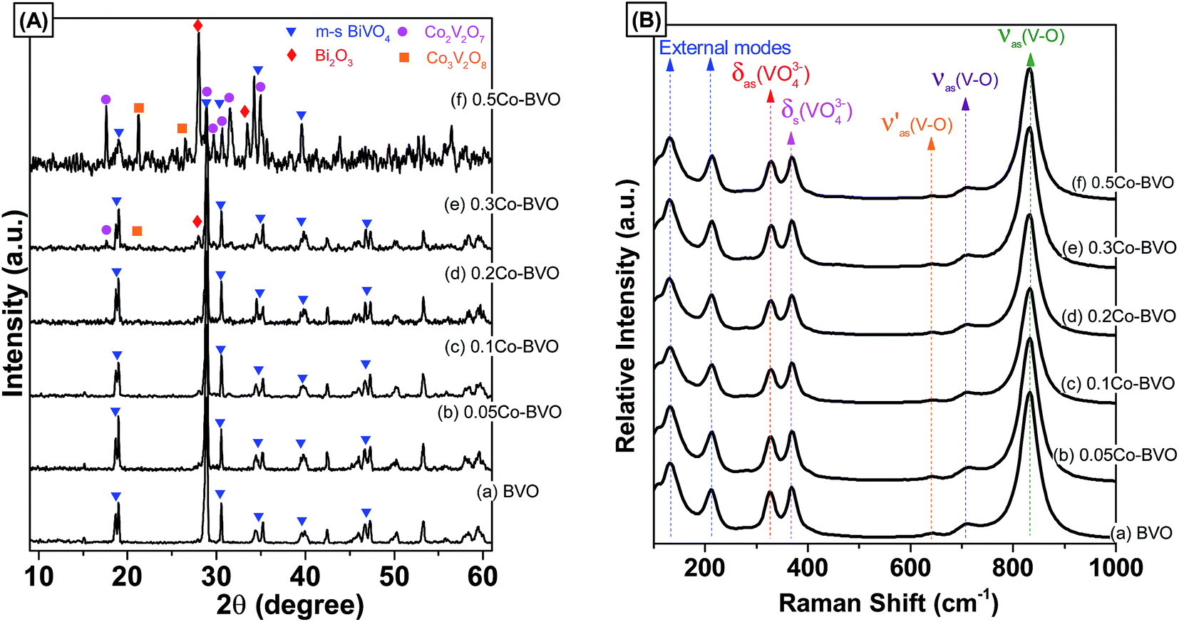 Co Substituted For Bi In Bivo And Its Enhanced Photocatalytic